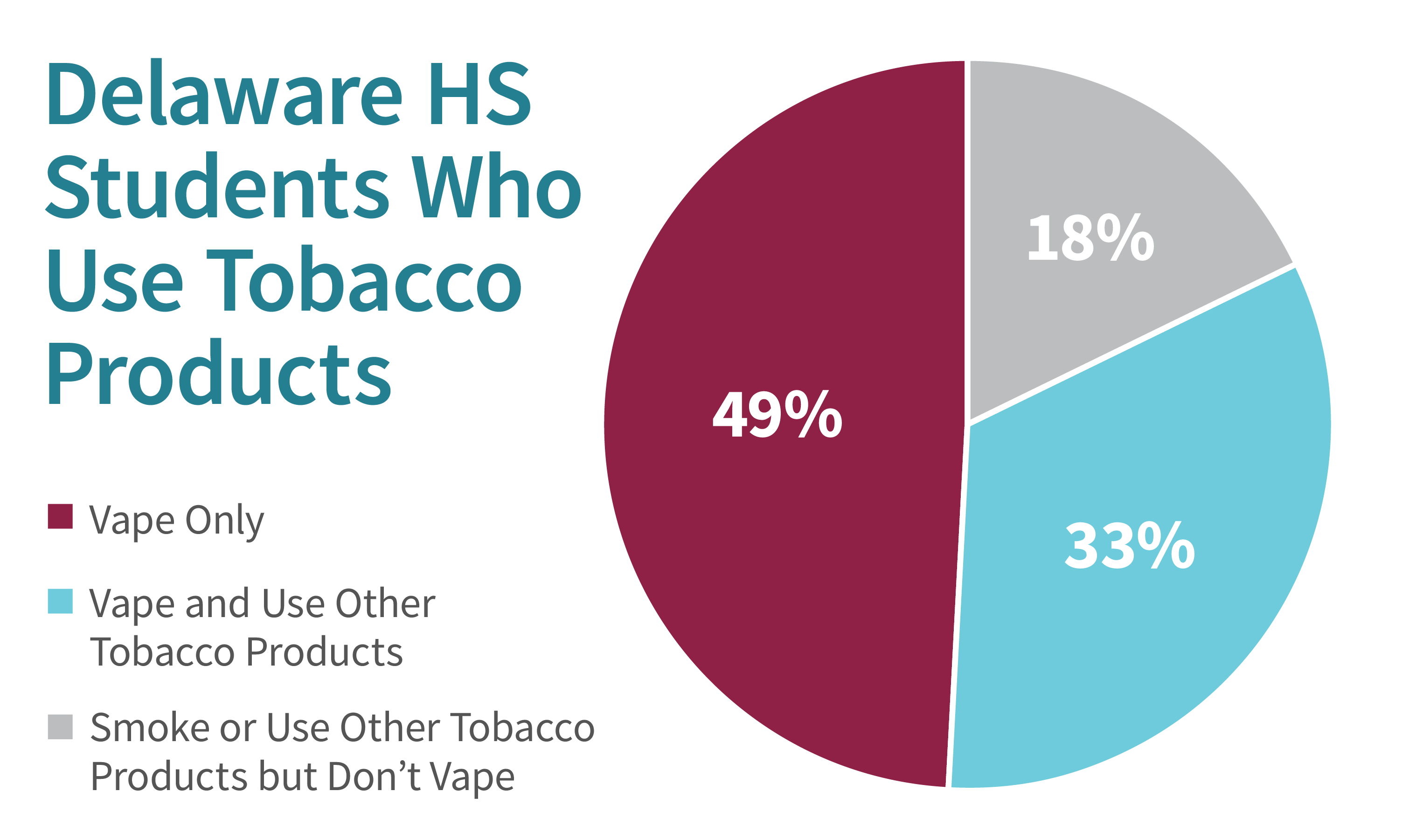 Pie chart showing Delaware high school students who use tobacco products: 49% vape only, 33% vape and use other tobacco products, and 18% do not vape.