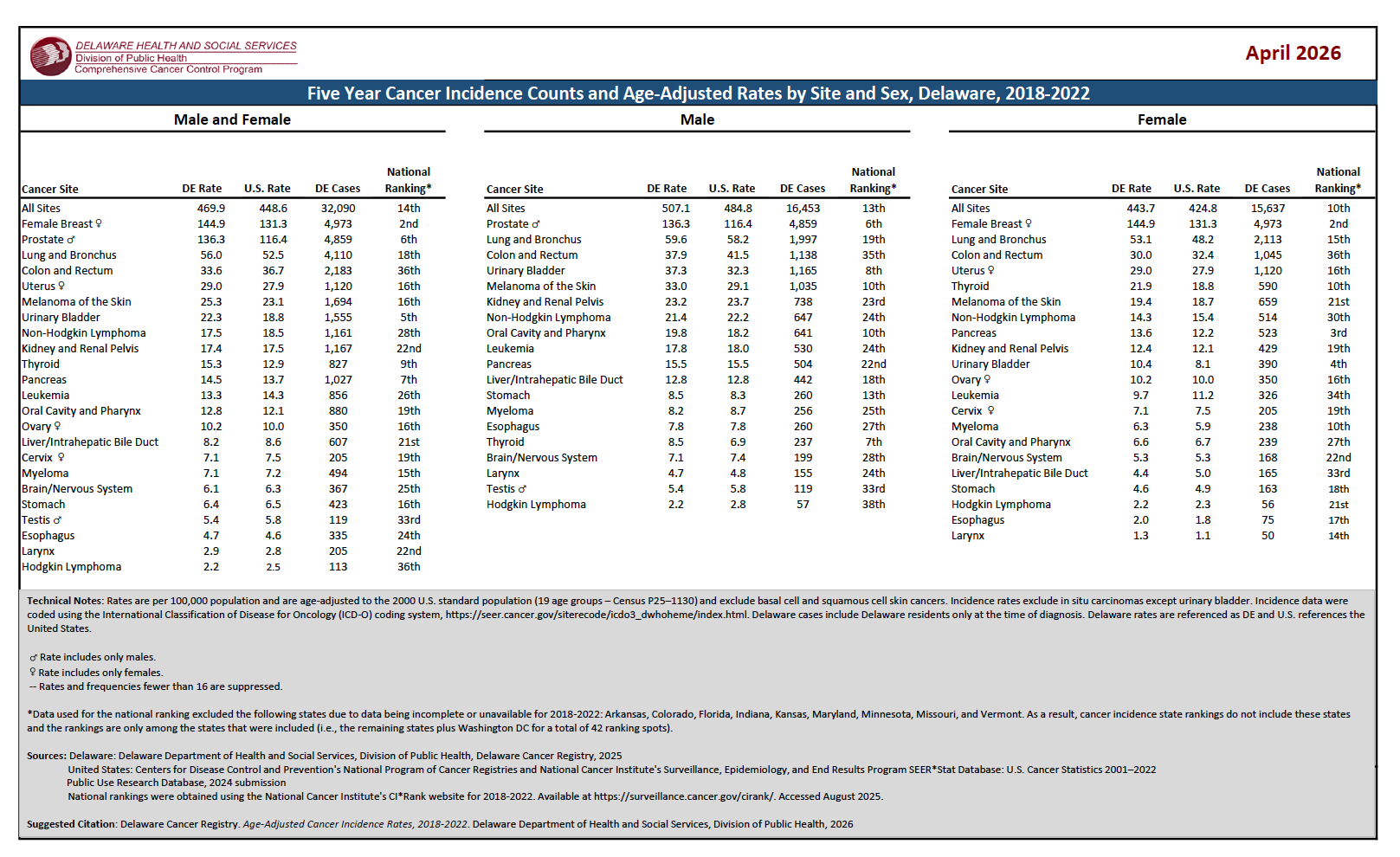 Five Year Cancer Mortality Counts and Age-Adjusted Rates by Site and Sex, Delaware, 2018-2022