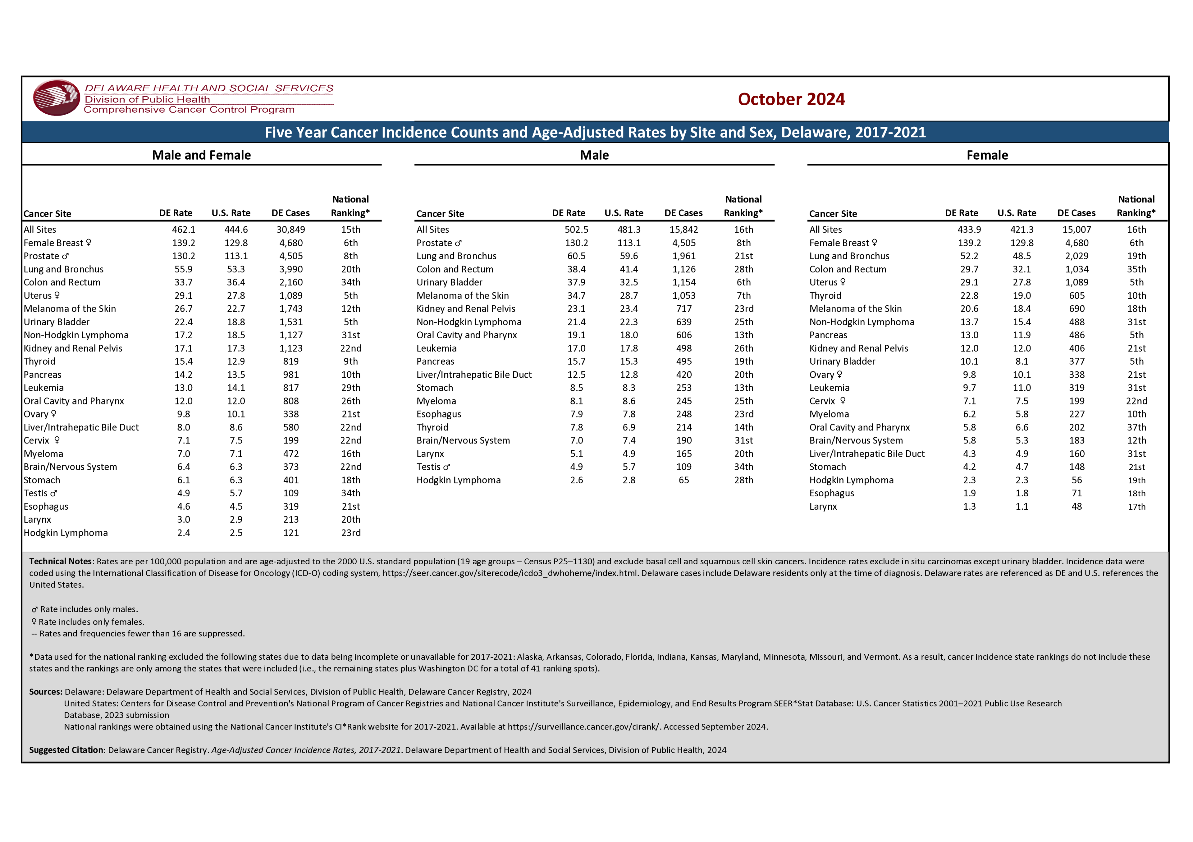 Five Year Cancer Mortality Counts and Age-Adjusted Rates by Site, Race, and Ethnicity, Delaware, 2017-2021